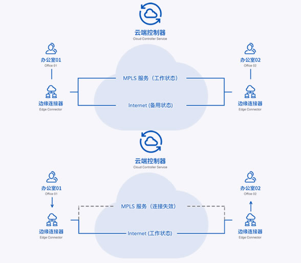 SD-WAN专线_SDWAN组网_企业VPN专线_国际上网专线_网络加速