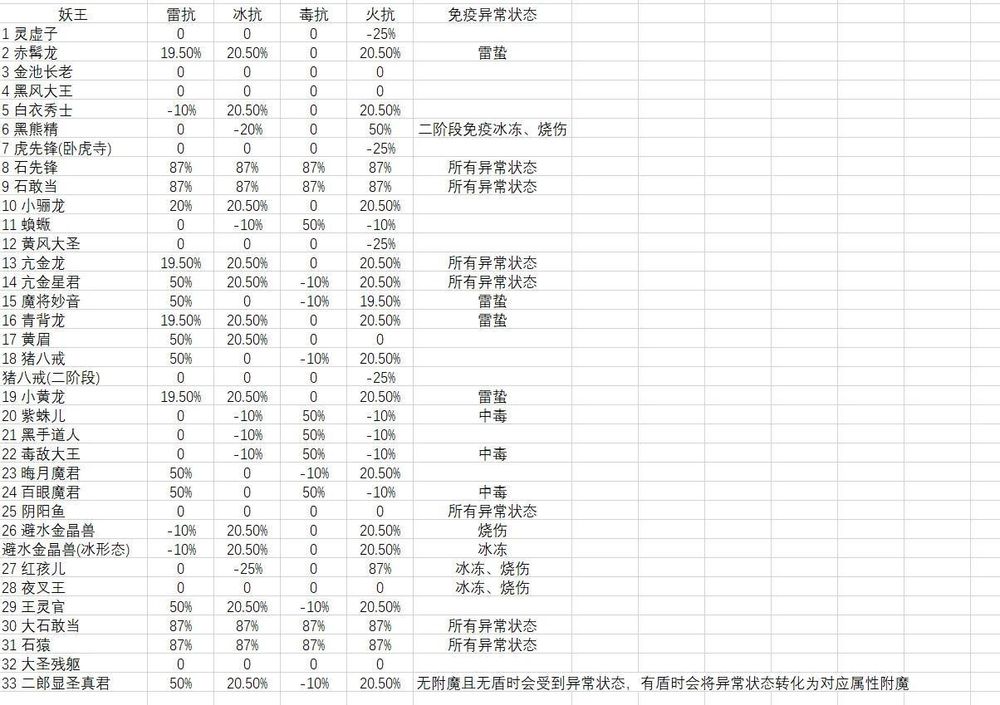 黑神话:悟空秘籍大全-黑神话悟空攻略站-悟空雷速网